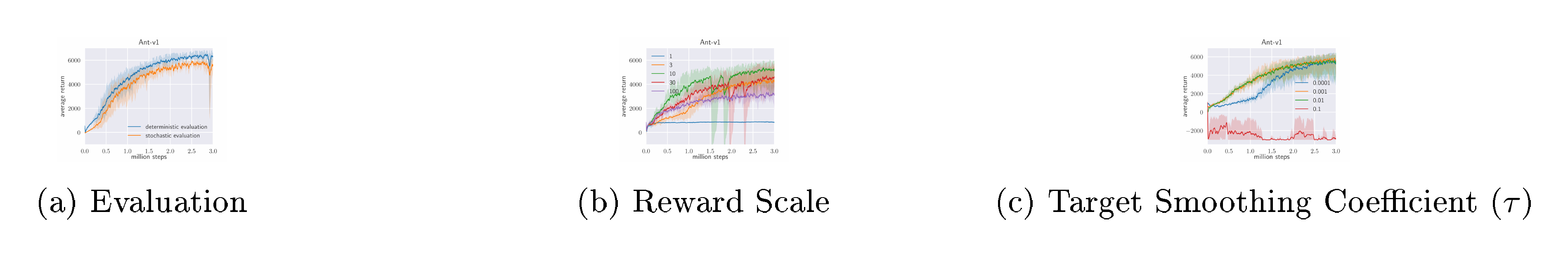 **Figure 3:** Sensitivity of soft actor-critic to selected hyperparameters on Ant-v1 task. (a) Evaluating the policy using the mean action generally results in a higher return. Note that the policy is trained to maximize also the entropy, and the mean action does not, in general, correspond the optimal action for the maximum return objective. (b) Soft actor-critic is sensitive to reward scaling since it is related to the temperature of the optimal policy. The optimal reward scale varies between environments, and should be tuned for each task separately. (c) Target value smoothing coefficient $\tau$ is used to stabilize training. Fast moving target (large $\tau$) can result in instabilities (red), whereas slow moving target (small $\tau$) makes training slower (blue).