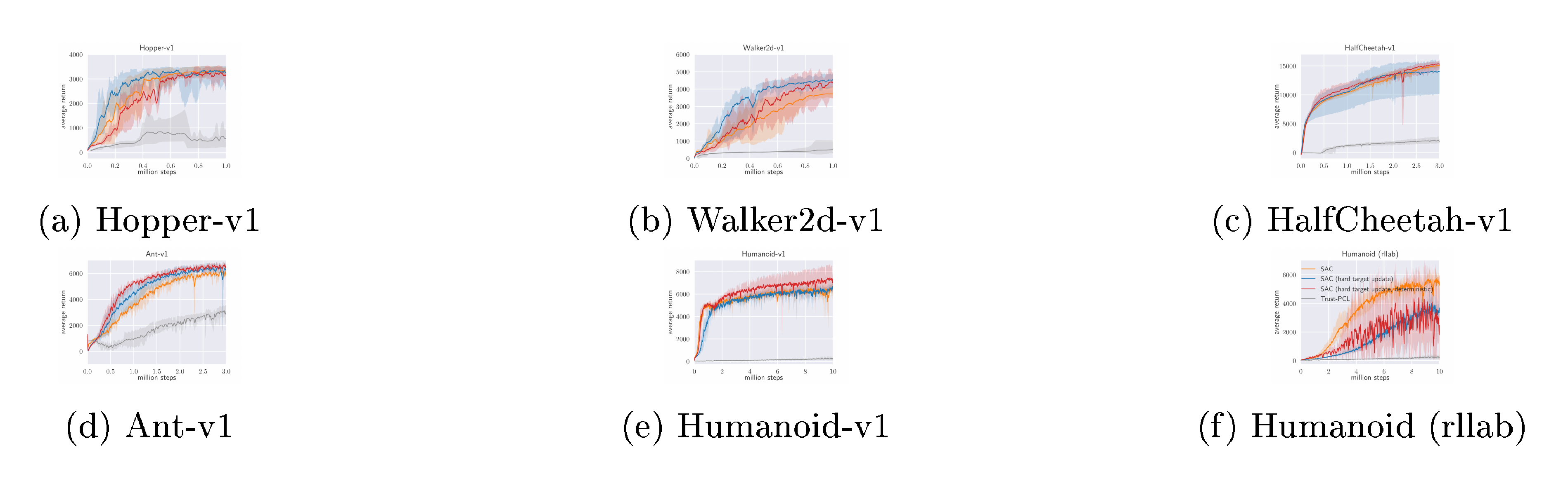 **Figure 4:** Training curves for additional baseline (Trust-PCL) and for two SAC variants. Soft actor-critic with hard target update (blue) differs from standard SAC in that it copies the value function network weights directly every 1000 iterations, instead of using exponentially smoothed average of the weights. The deterministic ablation (red) uses a deterministic policy with fixed Gaussian exploration noise, does not use a value function, drops the entropy terms in the actor and critic function updates, and uses hard target updates for the target Q-functions. It is equivalent to DDPG that uses two Q-functions, hard target updates, and removes the target actor.
