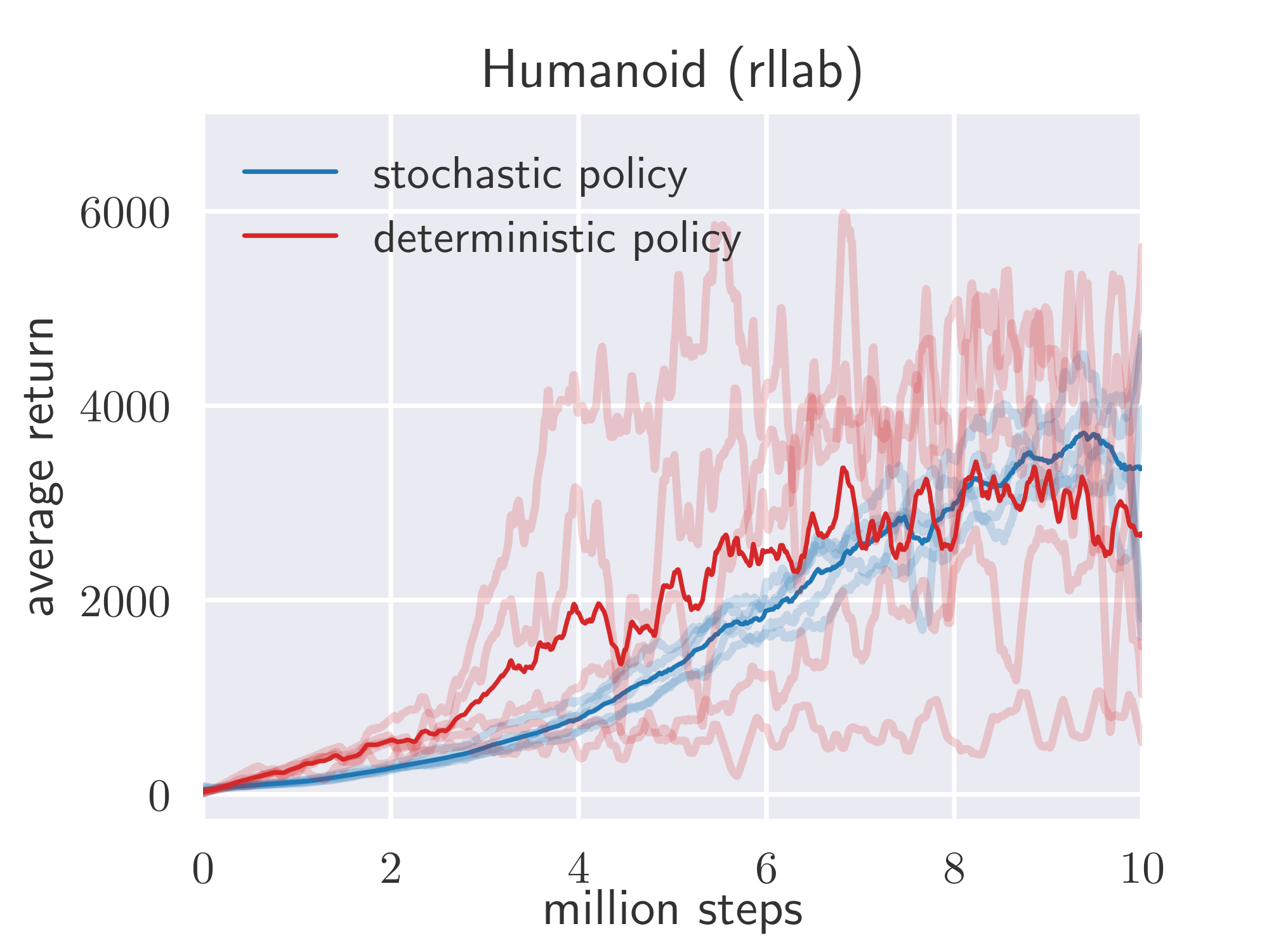 **Figure 2:** Comparison of SAC (blue) and a deterministic variant of SAC (red) in terms of the stability of individual random seeds on the Humanoid (rllab) benchmark. The comparison indicates that stochasticity can stabilize training as the variability between the seeds becomes much higher with a deterministic policy.