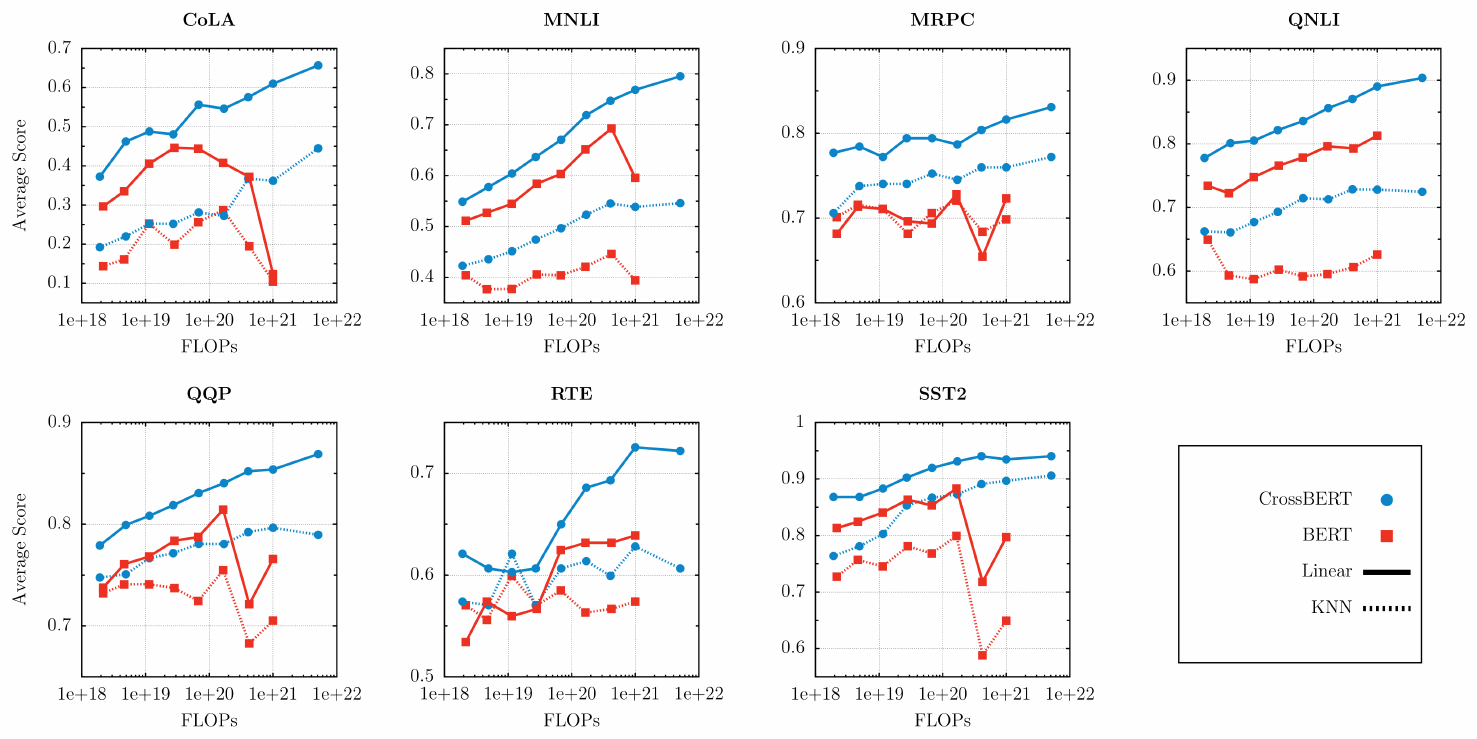 **Figure 4:** Scaling trends of BERT vs CrossBERT using linear and kNN probing for GLUE under frozen backbone(see Section 5.1).