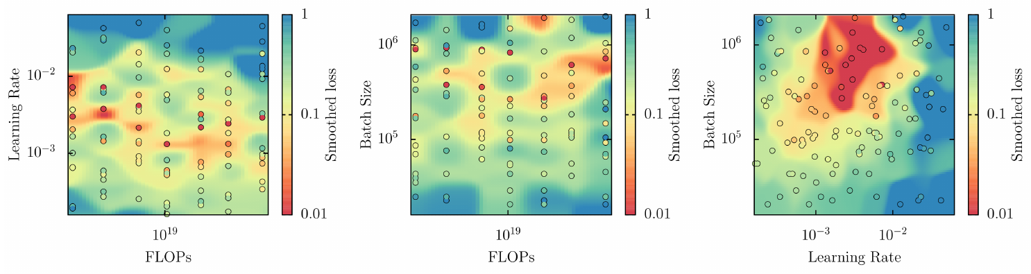**Figure 7:** CrossBert heatmap for lr and batch size, Left: flops vs lr, Middle: flops vs batch size, Right: lr vs batch size, the size of the point is proportionnal to total compute budget spend for training.
