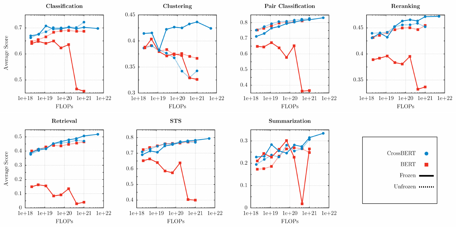 **Figure 3:** Scaling trend of BERT vs CrossBERT after contrastive finetuning under frozen and unfrozen backbone for MTEB(eng, v2). All models are trained for one epoch on MS-MARCO as described in Section 5.1