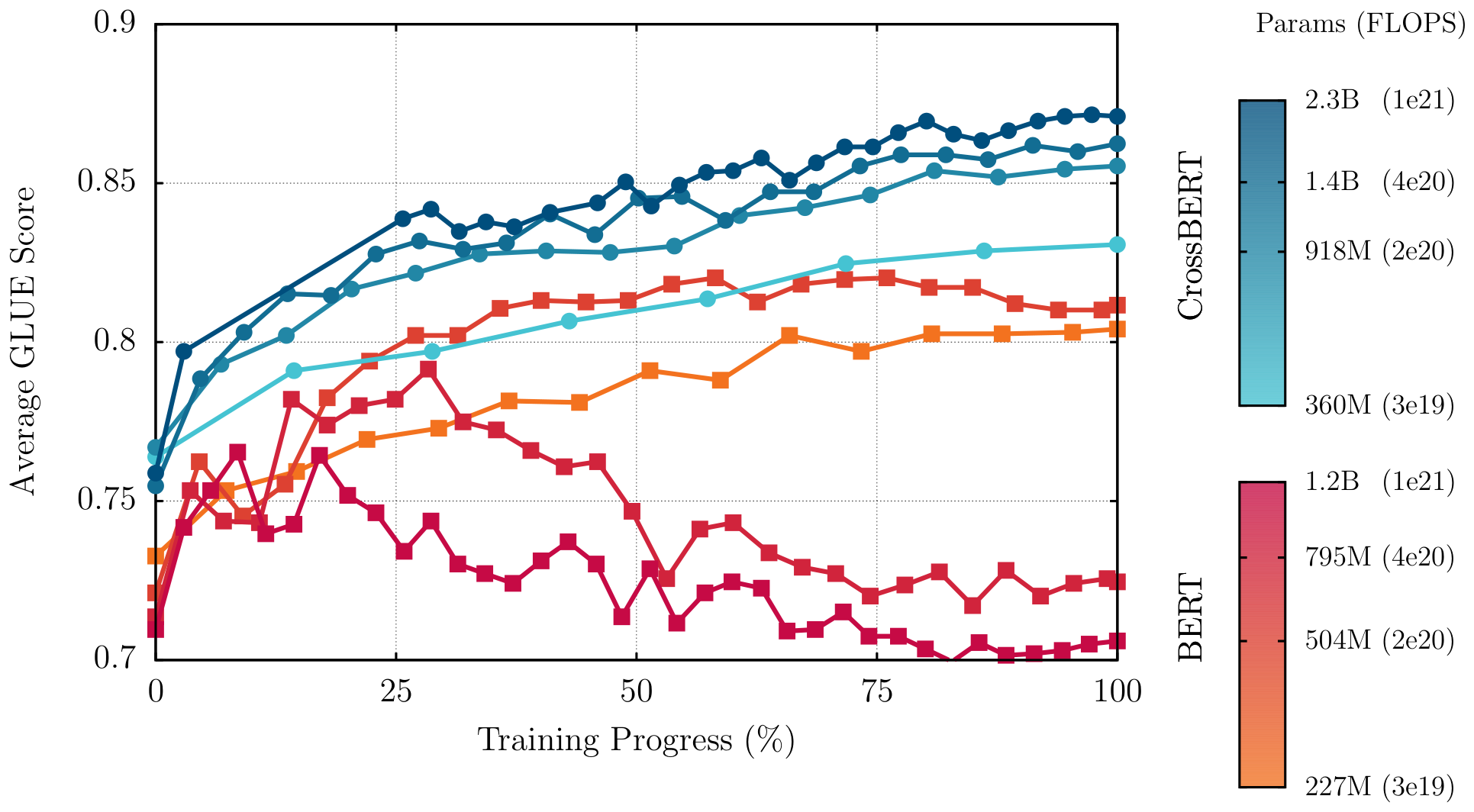 **Figure 6:** Average classification performance across 10 tasks monitored during training for BERT (red, $\blacksquare$) and CrossBERT (blue, $\bullet$).