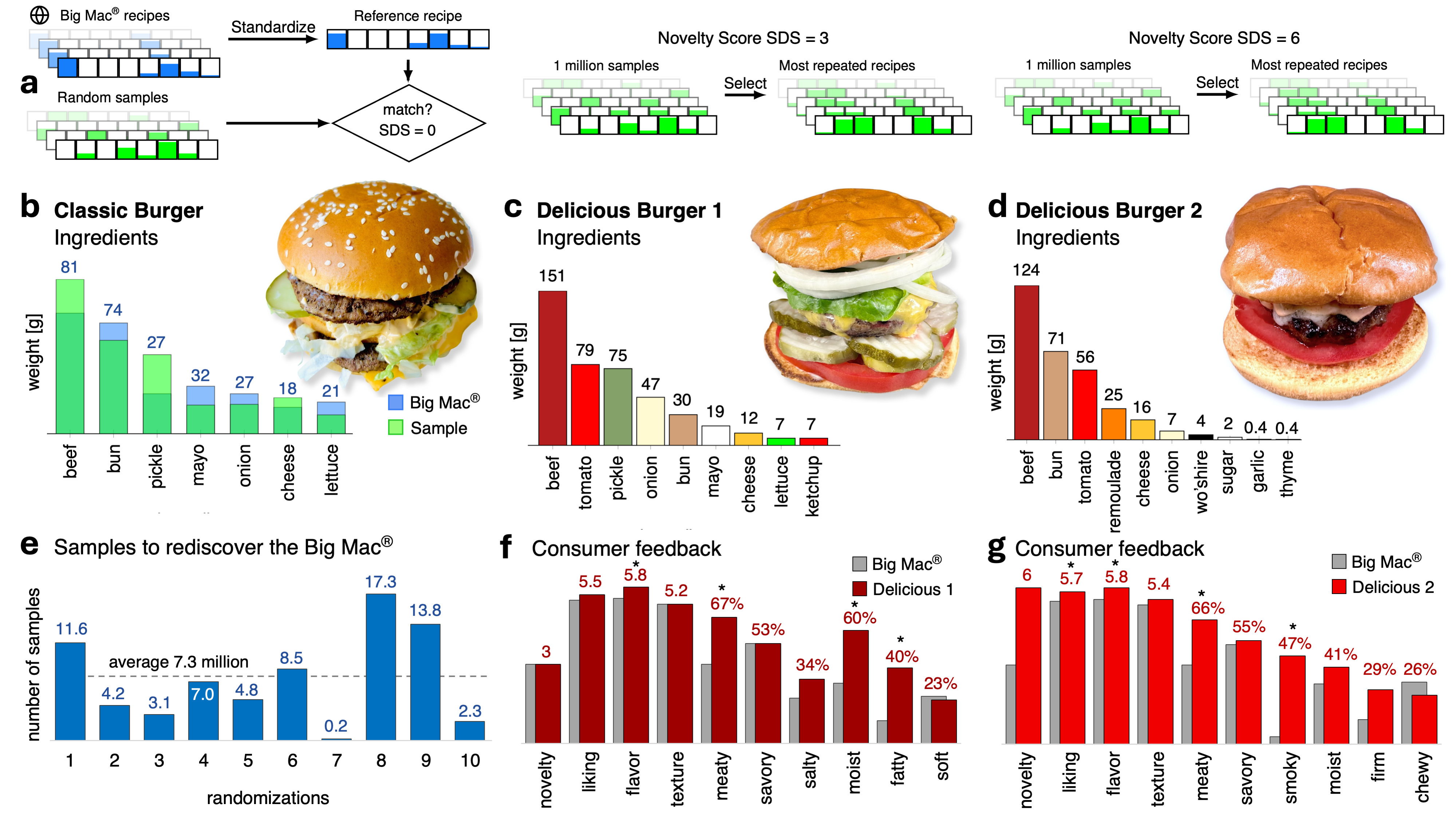 **Figure 2:** Rediscovering Classic Burger and Discovering of Delicious Burgers. The generative AI rediscovers classic burgers and discovers novel burgers from random AI generated samples, where a substantial difference score of zero, SDS = 0, defines a match between a classic recipe and the sample, and a substantial difference score larger than zero, SDS > 0, defines the novelty score of the sample (a); rediscovered recipe of the Big Mac® as representative Classic Burger (b); discovered recipes of Delicious Burger 1 with SDS > 3 and Delicious Burger 2 with SDS > 6 (c, d); number of samples needed to rediscover the Big Mac® for $n=$ 10 randomizations (e); consumer feedback for Delicious Burger 1 and Delicious Burger 2 compared to the Big Mac® (f, g); $*$ indicates statistical significance ($p$ < 0.05).