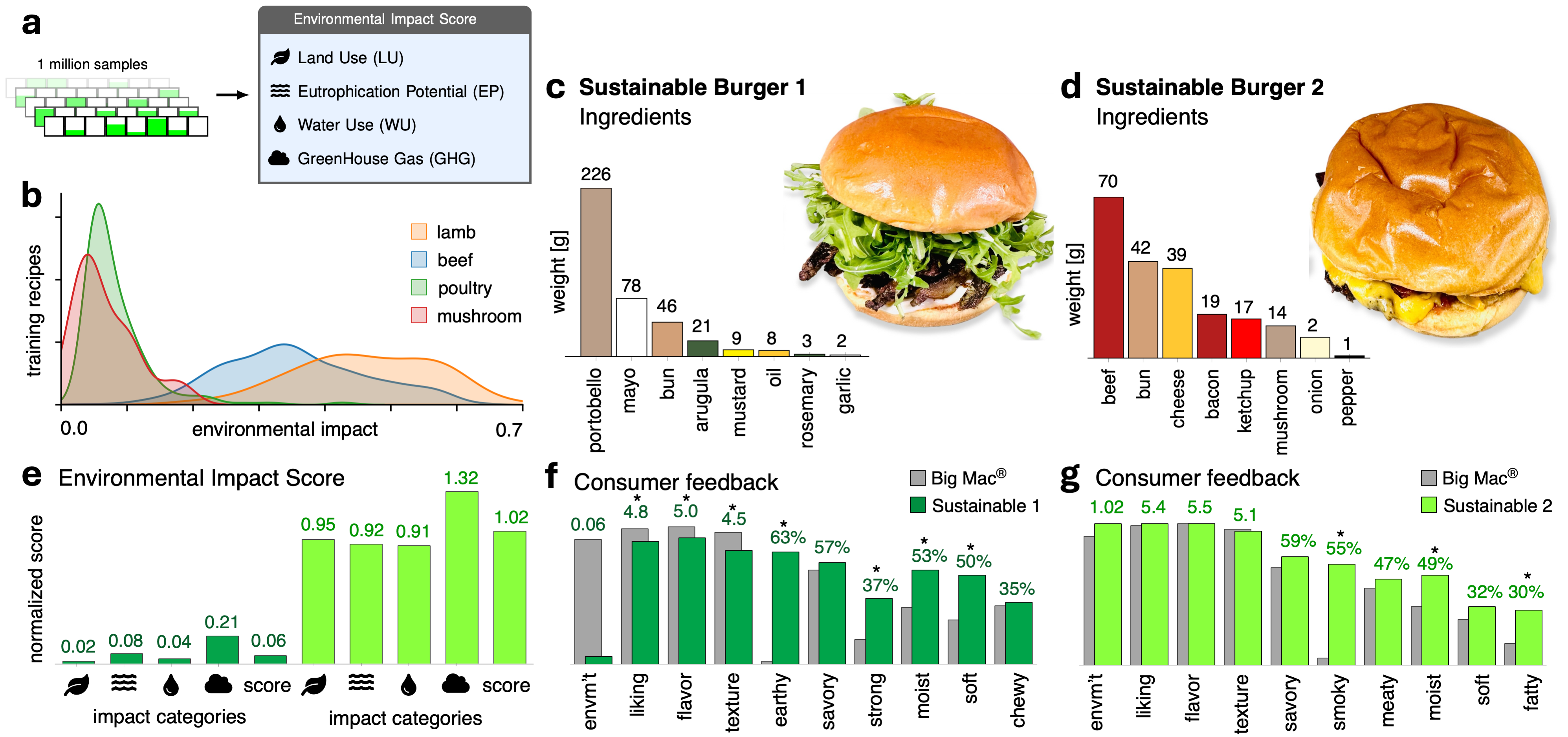 **Figure 3:** Generating Sustainable Burgers. The generative AI generates sustainable burgers from random AI generated samples, where the environmental impact score defines the collective impact of all ingredients in the recipe on land use, eutrophication potential, scarcity-weighted water use, and greenhouse gas emissions (a); distribution of environmental impact score for all training recipes with lamb, beef, poultry, and mushroom (b); generated recipes of Sustainable Burger 1 and Sustainable Burger 2 (c, d); environmental impact scores of Sustainable Burger 1 and Sustainable Burger 2 (e); consumer feedback for Sustainable Burger 1 and Sustainable Burger 2 compared to the Big Mac® (f, g); $*$ indicates statistical significance ($p$ < 0.05).