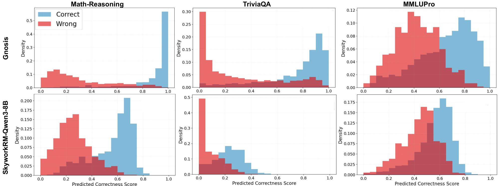 **Figure 5:** **Predicted Correctness Score Distributions.** Gnosis (top) displays sharp, bimodal separation between correct (blue) and wrong (red) answers. In contrast, the larger Skywork model (bottom) exhibits diffuse distributions with significant overlap, reflecting higher uncertainty.