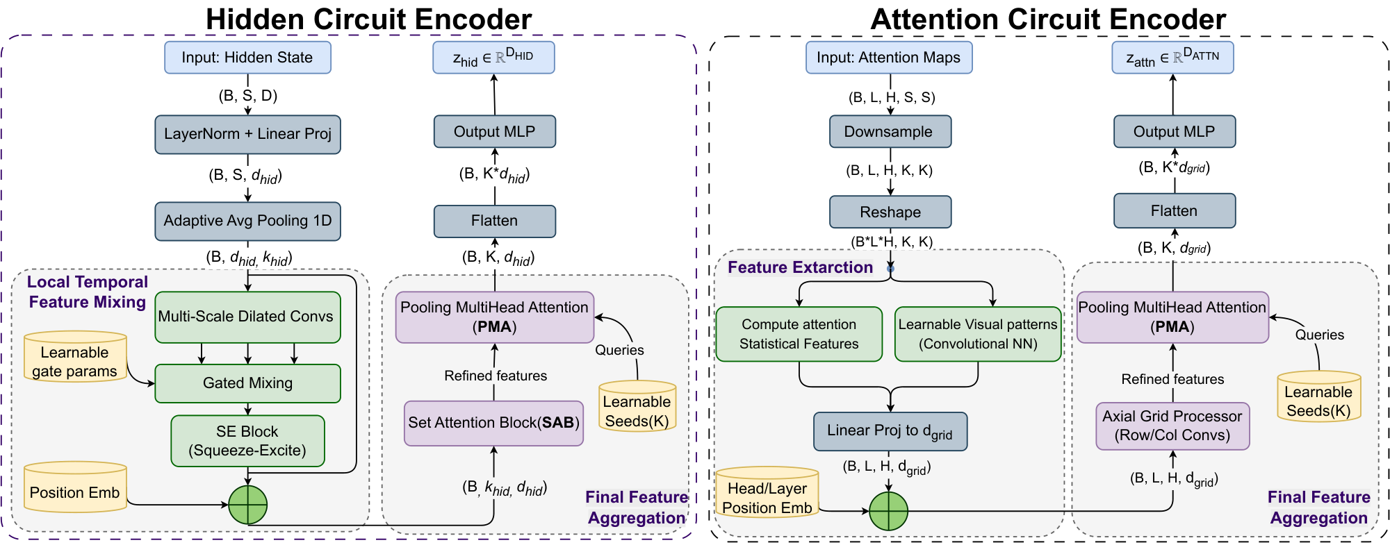 **Figure 2:** **Gnosis Encoder Architecture Details.** **Hidden Circuit (left):** project and adaptively pool the hidden-state trace, apply multi-scale dilated temporal mixing, then use lightweight *attention-based pooling* (SAB $\rightarrow$ PMA) to produce a compact descriptor $z_{\text{hid}}$. **Attention Circuit (right):** downsample each layer–head attention map to a fixed $k{\times}k$ grid, extract per-map CNN+statistics features, mix across the layer $\times$ head grid with a lightweight axial processor, and pool (PMA) to obtain $z_{\text{attn}}$. Appendix A gives a detailed description of the encoder design, and Appendix B includes the complete set of architecture and design ablations.