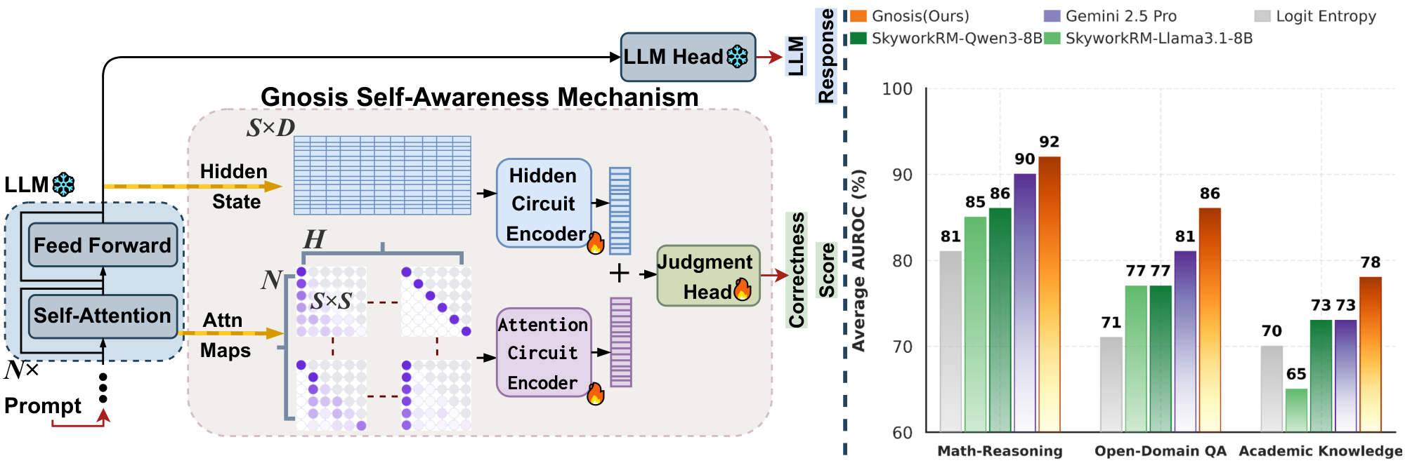 **Figure 1:** Overview of our **Gnosis** self-awareness mechanism and its performance. **Left:** Gnosis taps hidden states and attention maps from a frozen LLM, learns to compress them into hidden/attention descriptors, and predicts a scalar correctness (hallucination) score with only $\sim$ 5 million extra parameters and essentially zero added inference cost. **Right:** Gnosis outperforms 8B Skywork reward models and a Gemini 2.5 Pro judge in AUROC on Math-Reasoning (AMC12 + AIME24/25 + HMMT Feb 2025), Open-Domain QA (TriviaQA), and Academic Knowledge (MMLU-Pro); scores are averaged over the frozen backbones listed in Table 1.