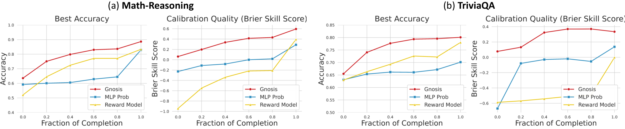 **Figure 3:** **Early Correctness Prediction on Math-Reasoning.** Gnosis (red) achieves higher accuracy and better calibration than both MLP-Prob (blue) and a reward model $\textsc{SkyworkRM-Qwen3-8B}$ (yellow). Notably, after seeing 40% of the completion, Gnosis already matches the full-solution performance of the other methods.