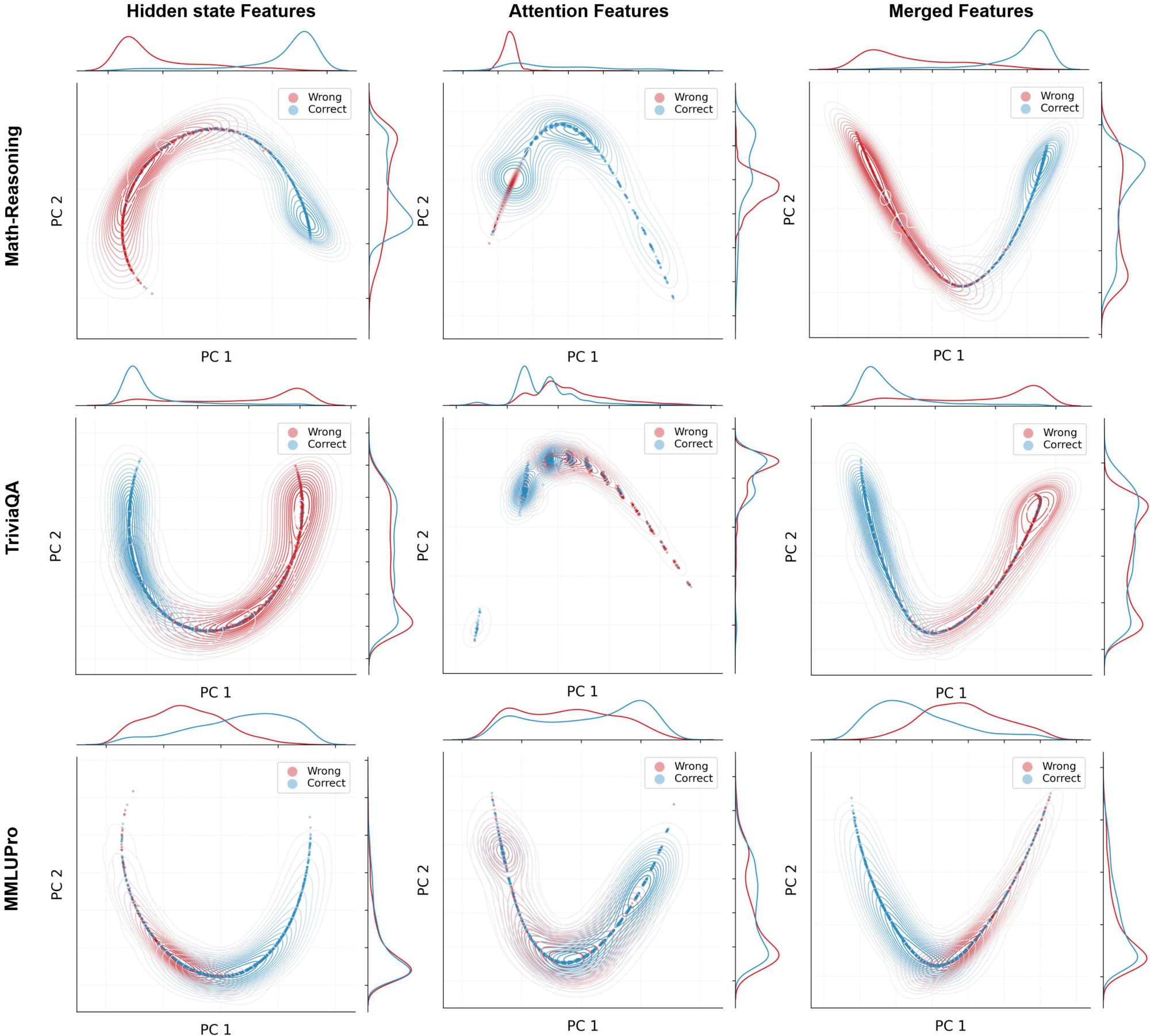 **Figure 7:** 2D PCA scatter plots of features learned by **Gnosis** across three domains. **Rows:** Math-Reasoning, TriviaQA, and MMLU-Pro. **Columns:** hidden-state features ($z_{\text{hid}}$), attention features ($z_{\text{attn}}$), and their merged representation. We show PCA scatter plots with KDE contours and marginal densities for **wrong** (red) and **correct** (blue) answers. Across domains, the merged features provide the clearest overall class separation, illustrating the complementarity of hidden and attention signals.