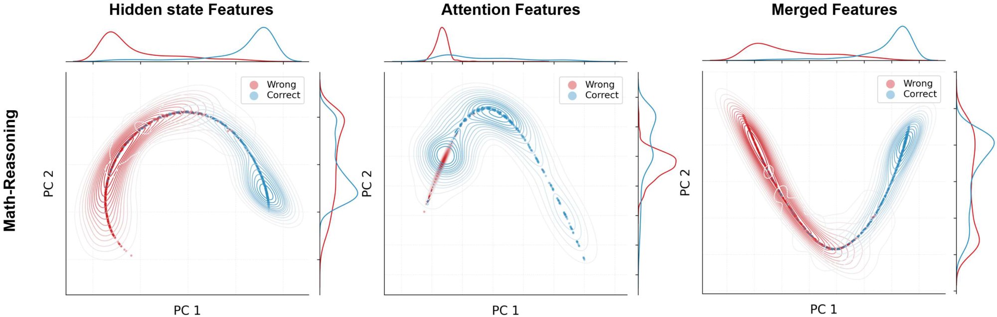 **Figure 4:** **2D Embeddings of Features Learned by Gnosis on Math-Reasoning.** We show dimensionality-reduced embeddings of hidden-state features (left), attention features (middle), and their merged features (right), with KDE contours and marginal densities for wrong (red) and correct (blue) answers. Hidden features exhibit the clearest separation, attention features show a weaker but still clear separation, and the merged space yields the sharpest overall discrimination between correct and wrong solutions.