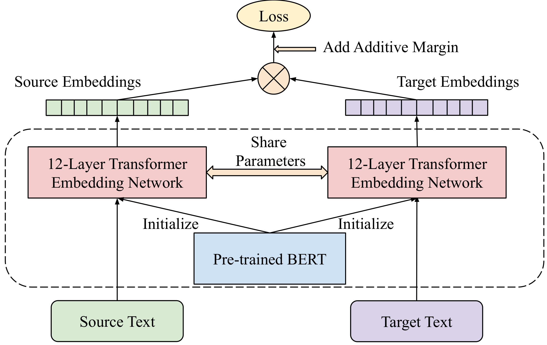 **Figure 1:** Dual encoder model with BERT based encoding modules.