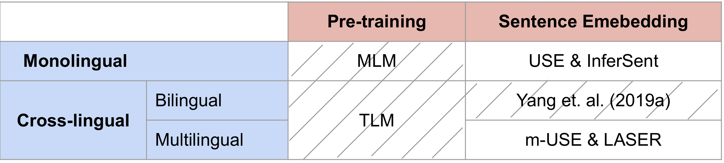 **Figure 2:** Where our work stands (shaded) vs. related work in LM pre-training and sentence embedding learning.