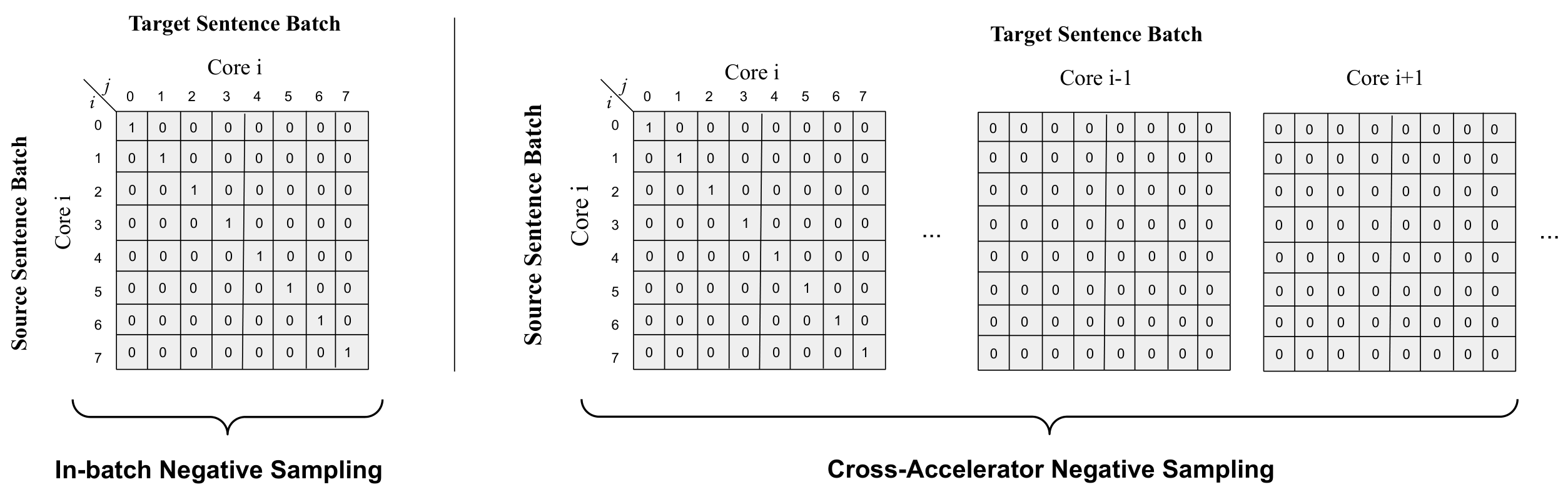 **Figure 3:** Negative sampling example in a dual encoder framework. **[Left]**: The in-batch negative sampling in a single core; **[Right]**: *Synchronized multi-accelerator negative sampling* using n TPU cores and batch size 8 per core with examples from other cores are all treated as negatives.