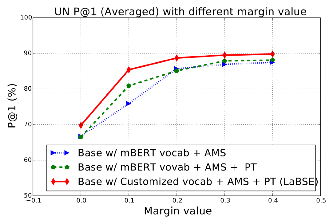 **Figure 4:** Average P@1 (%) on UN retrieval task of models trained with different margin values.