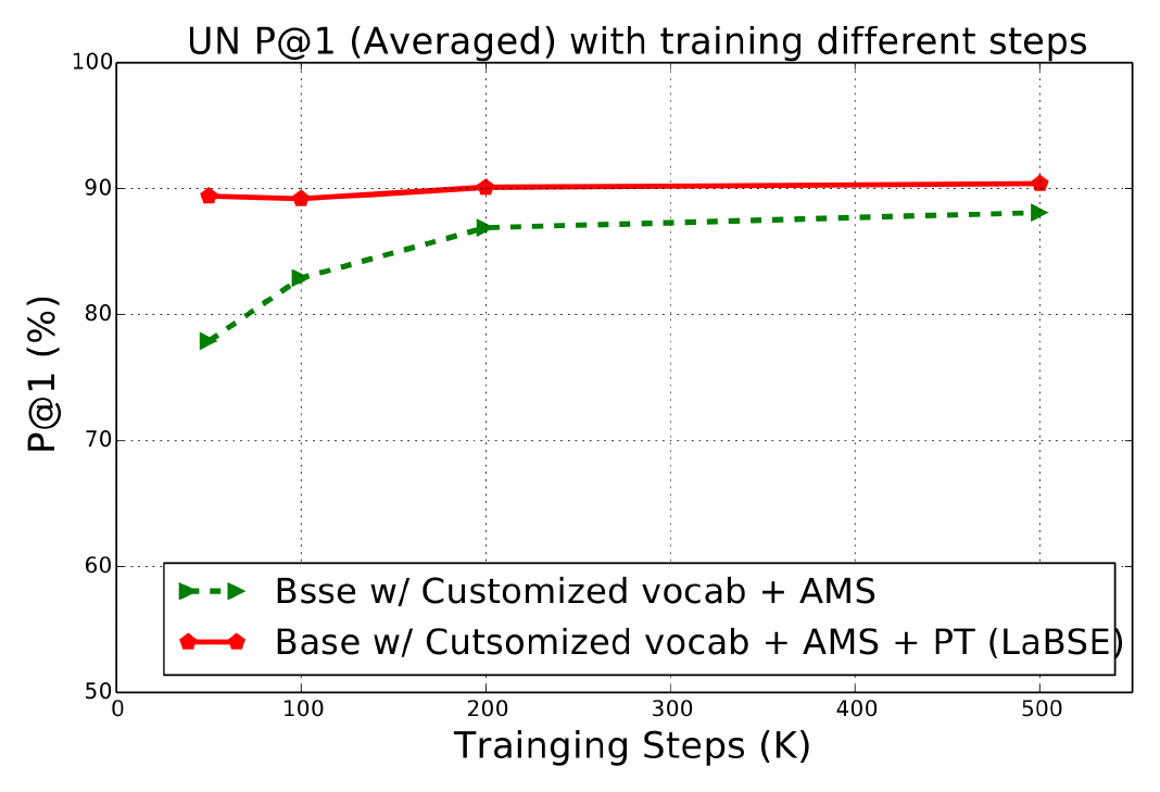 **Figure 5:** Average P@1 (%) on UN retrieval task of models trained with training different steps.