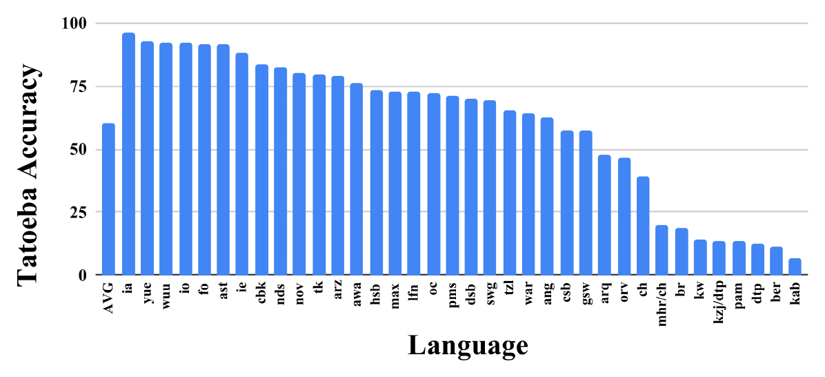 **Figure 6:** Tatoeba accuracy for those languages without any explicit training data. The average (AVG) accuracy is 60.5%, listed at the first.