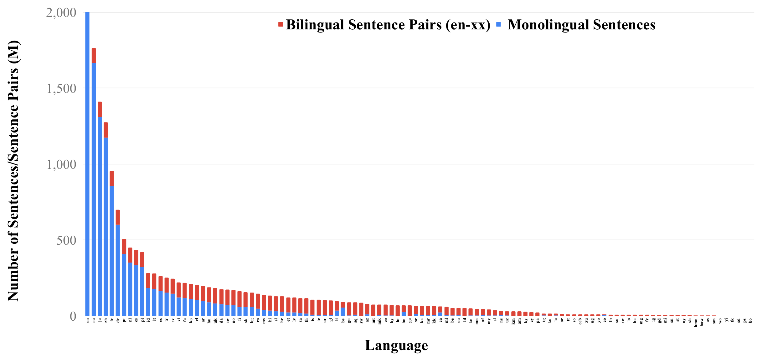 **Figure 7:** Quantity of monolingual sentences and bilingual sentence-pairs for each of the 109 languages in our training set. The English (en) sentences are capped at 2 billion.