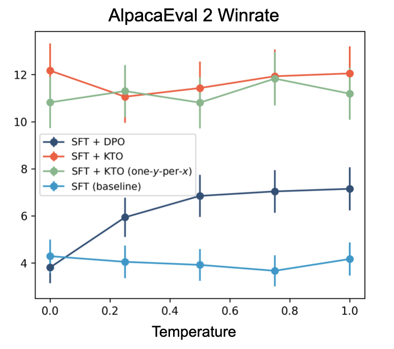 **Figure 6:** AlpacaEval 2 winrates of Mistral7B aligned with various methods on the OpenAssistant dataset. GPT-4-turbo with chain-of-thought is used as the LM judge. KTO outperforms the SFT and DPO-aligned models at all temperatures.