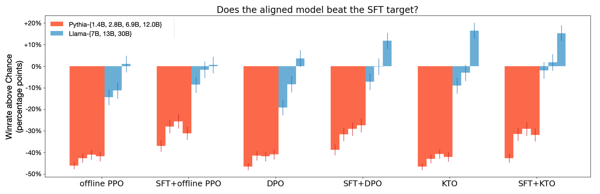 **Figure 3:** KTO is as good or better than DPO at all scales, as measured by the `GPT-4-0613`-judged winrate of the aligned model's generations against the outputs that would have been used for SFT. In fact, for the Llama models, KTO alone matches the performance of SFT+DPO and is significantly better than DPO alone. Error bars denote a 90% binomial confidence interval.