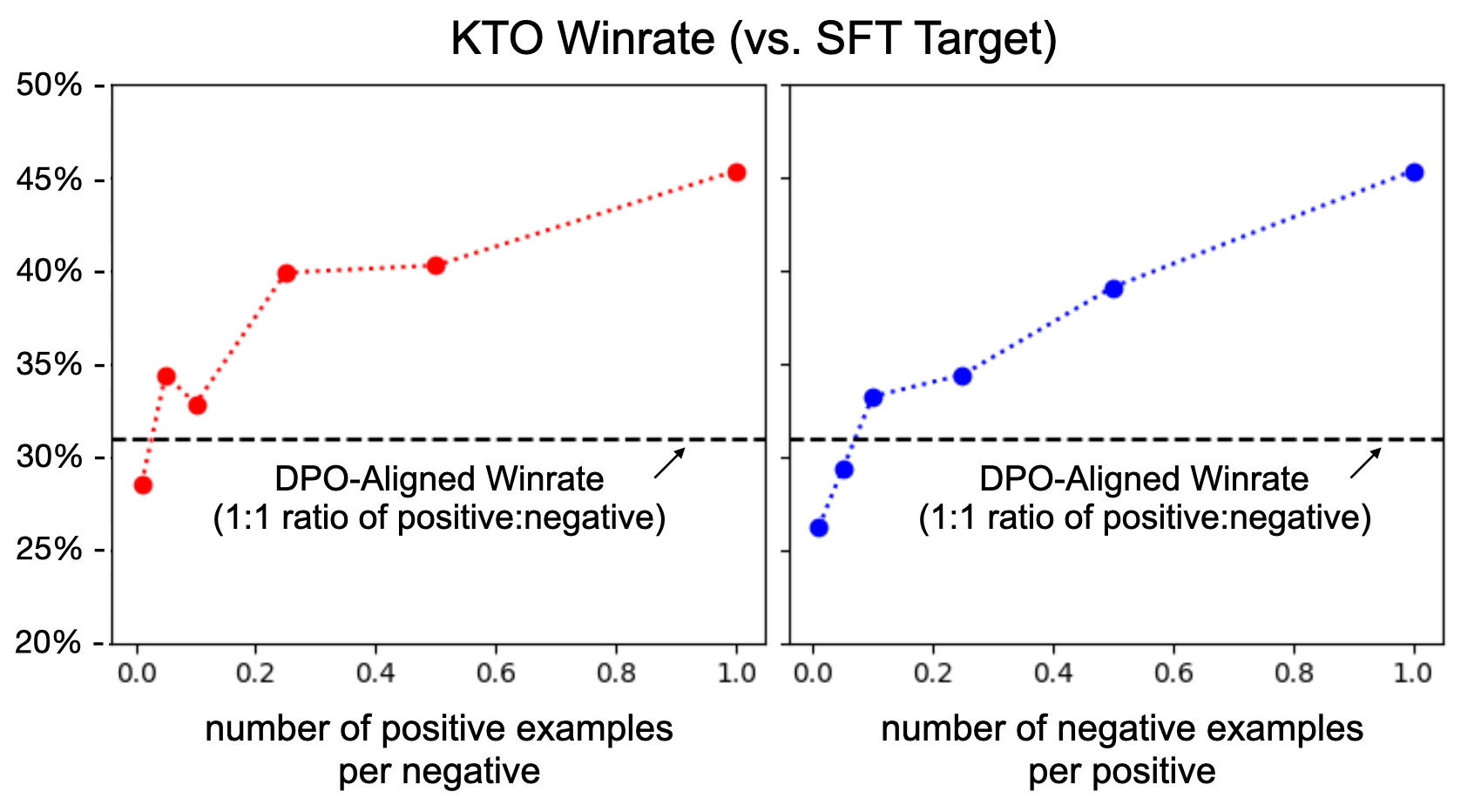 **Figure 5:** A KTO-aligned Llama-7B model can match or exceed the performance of its DPO-aligned counterpart while aligned on a smaller and highly imbalanced version of the same dataset, even with as few as 0.1 positive/desirable examples for every negative/undesirable one.