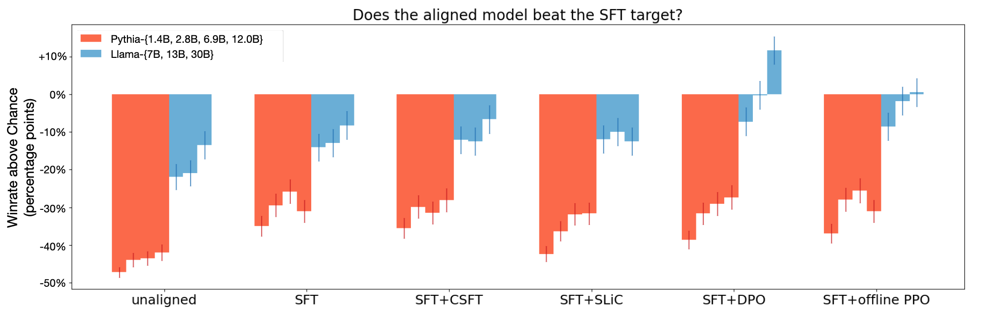 **Figure 2:** HALOs (DPO, offline PPO variant) outperform non-HALOs (SLiC, CSFT), as measured by the `GPT-4-0613`-judged winrate of the aligned model's generations against a hard-to-beat baseline: the outputs that would have been used as the targets for SFT. The $y$-axis here plots the winrate above chance (i.e., the winrate – 50%). The difference between methods is only significant $(p < 0.05)$ at 13B+ parameters, and only the HALO-aligned Llama-13B, 30B models are able to match the baseline and yield a winrate at or above chance.