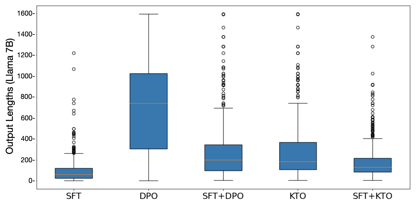 **Figure 4:** Without doing SFT first, DPO-aligned models tend to ramble and hallucinate entire conversations. KTO does not suffer from this issue.