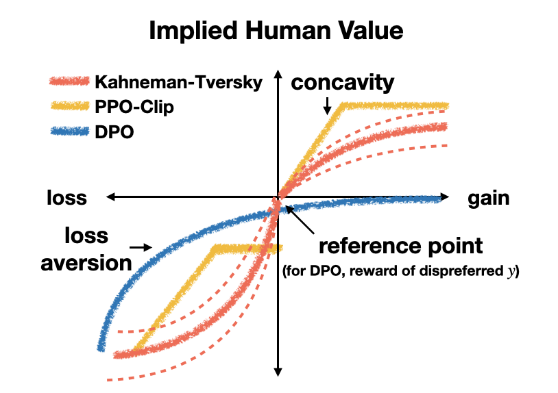**Figure 1:** The utility that a human gets from the outcome of a random variable, as implied by different human-aware losses (HALOs). Notice that the implied value functions share properties such as loss aversion with the canonical human value function in prospect theory ([1]).