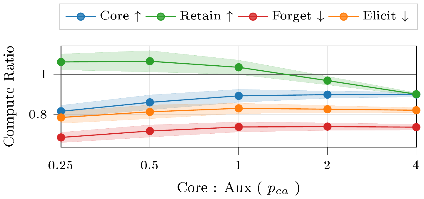 **Figure 12:** **FT-LoRA core:auxiliary ratio sweep ($p_{\text{ca}}$).** Increasing the ratio shifts parameter budget from the auxiliary adapters to the frozen core-only model. Core is the mean core compute ratio over all five retain configurations.