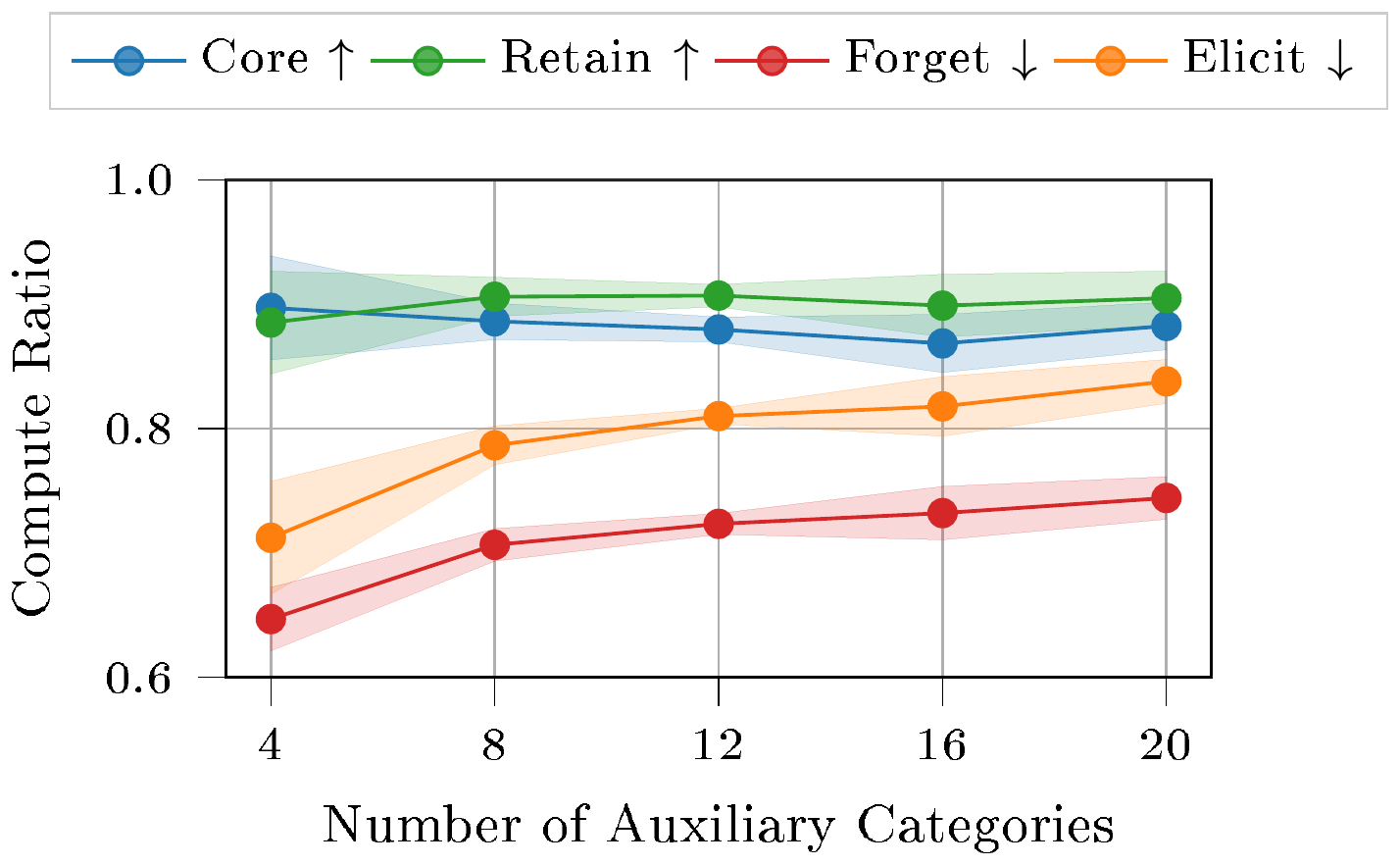 **Figure 3:** **GRAM scales to many auxiliary categories.** As the number of auxiliary categories increases from 4 to 20, retain performance remains near baseline and core stays roughly constant, while forget and elicited-forget performance remain substantially lower. Forget and elicited-forget rise modestly with more categories, but a clear separation persists across the full range. Shaded regions show 90% CIs for the mean over $N=3$ independent training runs.