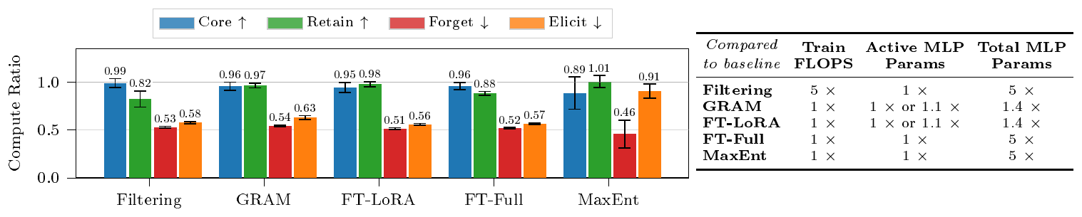 **Figure 4:** **GRAM matches data filtered performance in a realistic setting.** **Left:** Compute ratio per method and data class. Each bar shows the mean performance over the five capability profiles produced by that method. For example, the value of Core for filtering (0.99) is the mean compute ratio across five training runs that used data filtering with different retain sets. **Right:** Training costs and parameter counts relative to the baseline. Both FT-LoRA and GRAM closely match data filtering in performance while avoiding its per-domain training cost. FT-Full achieves similar performance but requires deploying multiple models. MaxEnt has low compute ratio on Forget but a high compute ratio on Elicit, indicating that MaxEnt does not robustly remove model capabilities. Error bars show 90% CIs for the mean over $N=3$ independent training runs.
