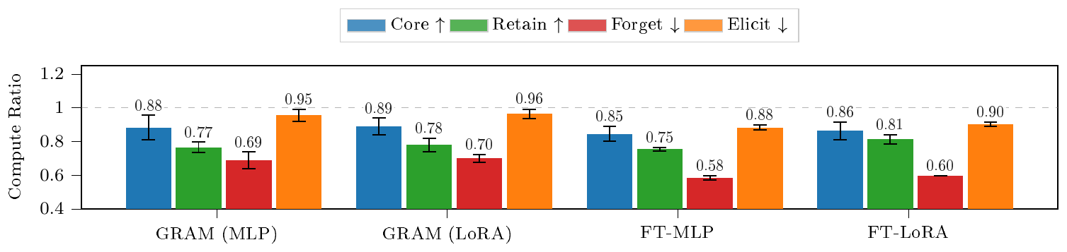 **Figure 9:** Comparison of GRAM via MLP, GRAM via LoRA, branched training via LoRA finetuning, and branched training via auxiliary MLP finetuning. Black bars show 90% CIs for the mean over $N=3$ independent training runs. Within a given training method, models achieve similar capability profiles regardless of auxiliary module architecture.