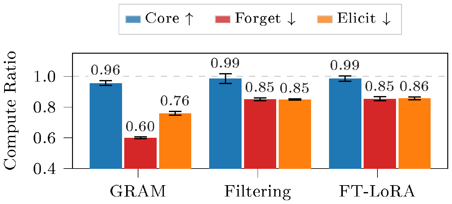 **Figure 6:** **GRAM achieves better modularization than alternatives under partial labeling.** With only 50% of training data labeled, GRAM reaches an aggregate forget compute ratio substantially below data filtering and FT-LoRA, while maintaining competitive core performance. Error bars show 90% CIs for the mean over $N=3$ independent training runs.