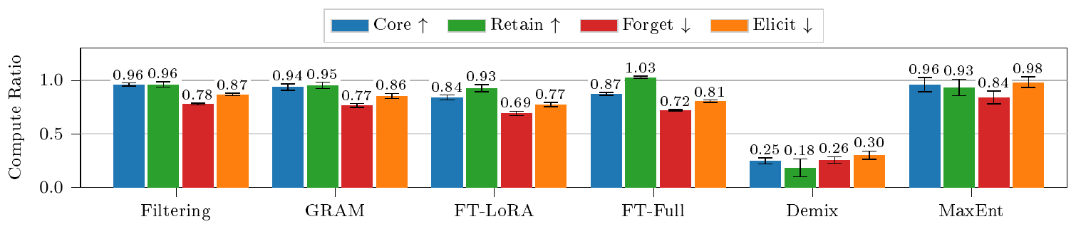 **Figure 8:** **Aggregate compute ratios on Simple Stories.** Compute ratio for each method, averaged over capabilities within each metric class (core, retain, forget, and elicited forget); the visual companion to Table 1. Higher is better for Core and Retain; lower is better for Forget and Elicited Forget. Error bars show $90\%$ CIs for the mean over $N=3$ independent training runs.