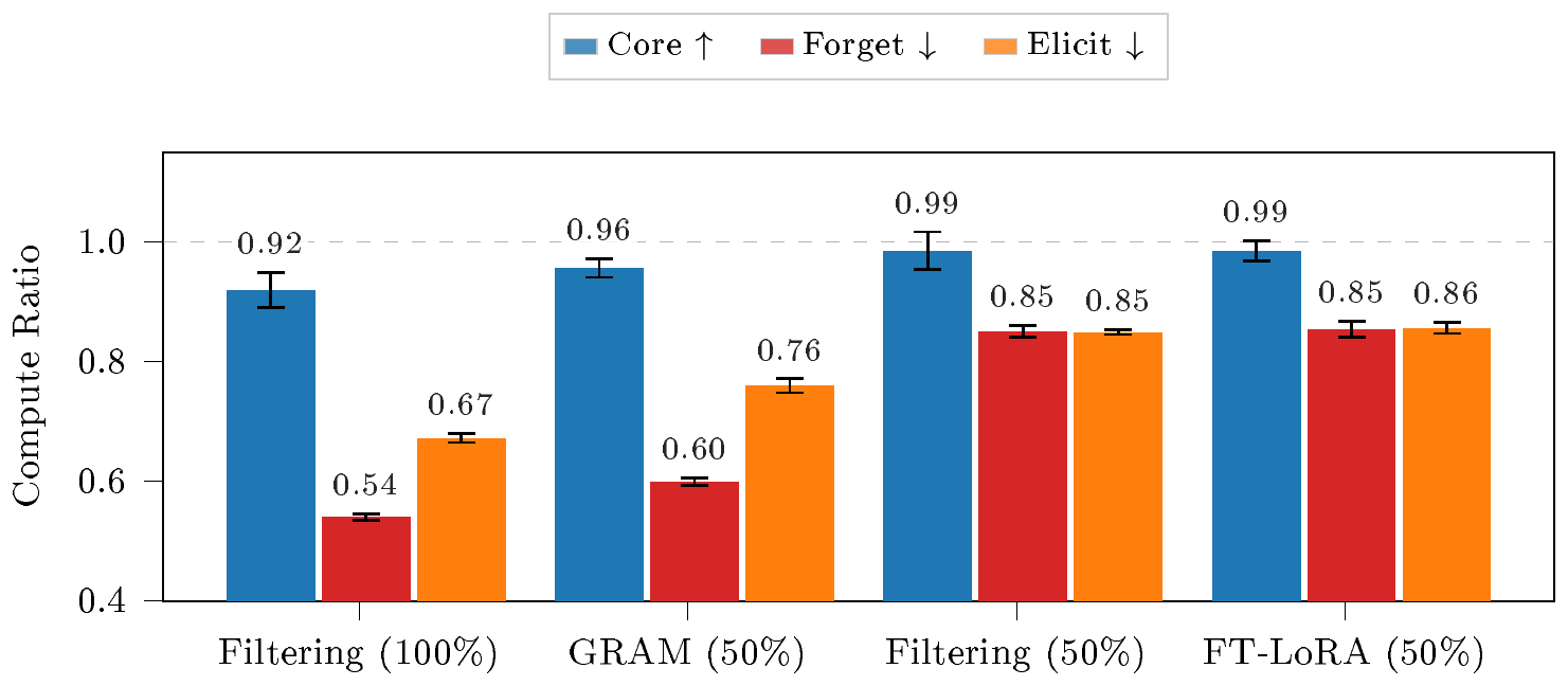 **Figure 13:** **Partial labeling, with the perfectly labeled filtering reference.** The three partially labeled methods (GRAM, filtering, FT-LoRA, all with 50% of tokens labeled) alongside perfectly labeled filtering (100%). Error bars show 90% CIs for the mean over $N=3$ independent training runs.