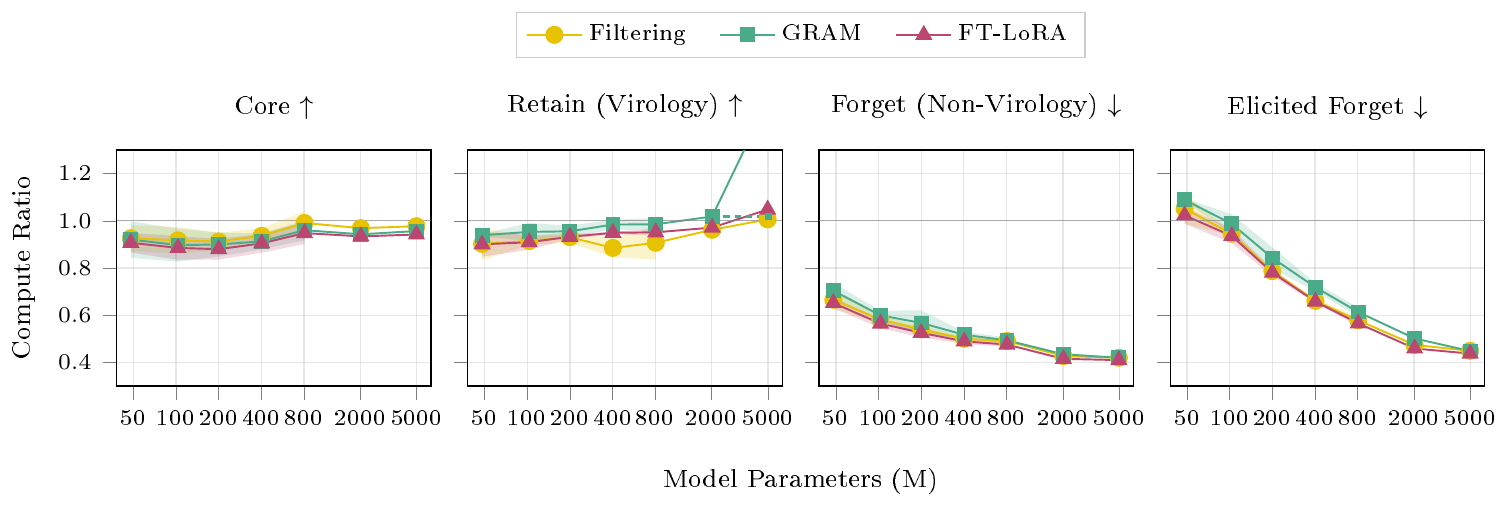 **Figure 7:** **GRAM and FT-LoRA approximate data filtering performance across scales.** Compute ratio versus model size for GRAM, FT-LoRA, and filtering, for the configuration that retains only core and virology. Larger models are trained on larger datasets according to Chinchilla-optimal scaling. Both GRAM and FT-LoRA closely track the capability profile of the data filtered model, despite only requiring a single training run. For all methods, the relative degree of forgetting and the robustness to adversarial finetuning grows as a function of scale. For models below 2B parameters, the shaded region indicates 90% CIs for the mean over $N=3$ independent training runs. Only one run was done for sizes 2B and above. *Note: the Retain performance of GRAM at 5B params is anomalous; we discuss in the text and Appendix H, and indicate our guess at the correct value with a dotted line.*
