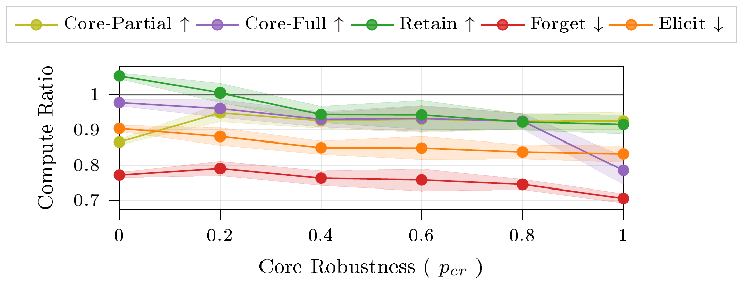 **Figure 10:** **GRAM core robustness sweep ($p_{\text{cr}}$, with $p_{\text{as}}=0.3$).** We split the aggregate Core compute ratio (the mean over all five retain configurations) into its two components: *Core-Partial* (yellow) is the mean over the four configurations that retain core plus a single auxiliary module, and *Core-Full* (purple) is the core-only configuration with all auxiliary modules ablated.