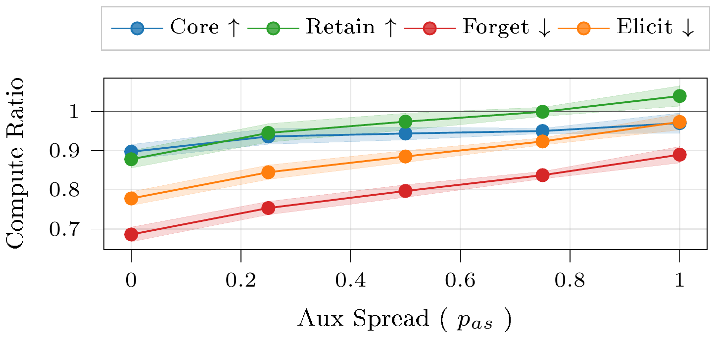 **Figure 11:** **GRAM auxiliary spread sweep ($p_{\text{as}}$, with $p_{\text{cr}}=0.5$).** Core is the mean core compute ratio over all five retain configurations.