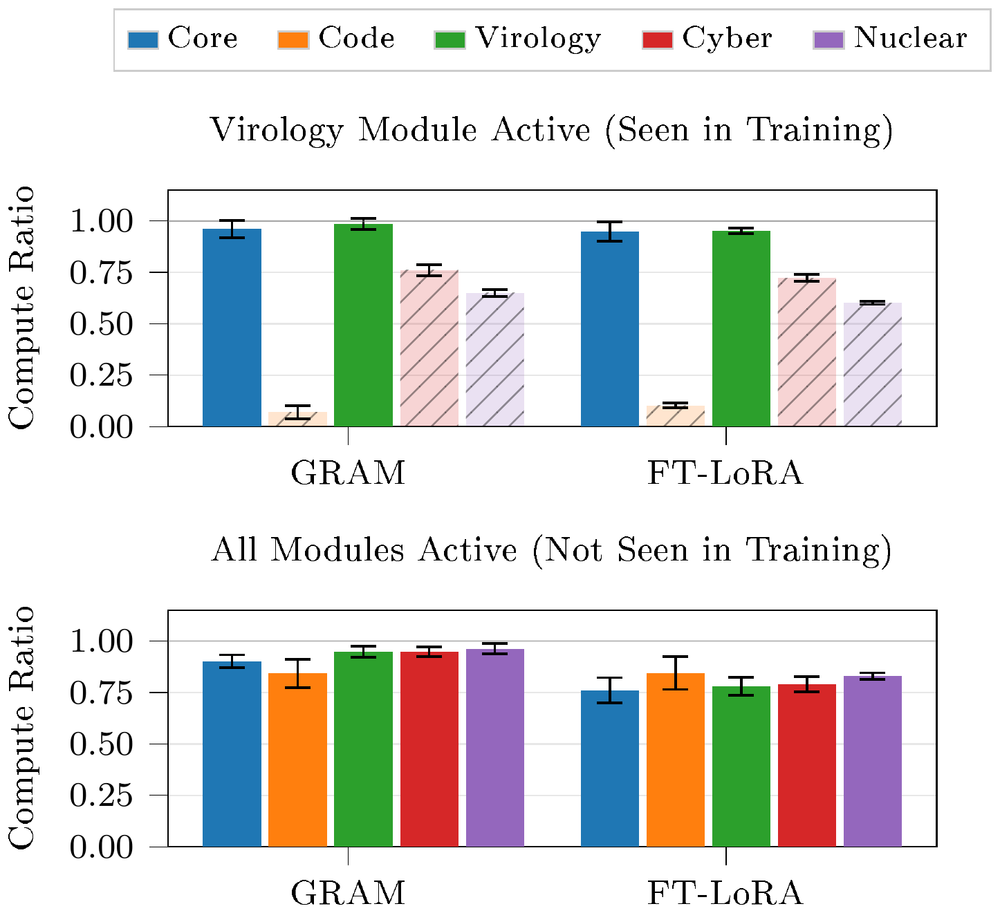 **Figure 5:** **GRAM improves capability composability over FT-LoRA.** Compute ratios for GRAM and FT-LoRA when only virology is retained compared to when all auxiliary capabilities are retained. GRAM has a high virology compute ratio in both cases, whereas FT-LoRA achieves worse compute ratios in all categories when all adapters are active. Error bars show 90% CIs for the mean over $N=3$ independent training runs.