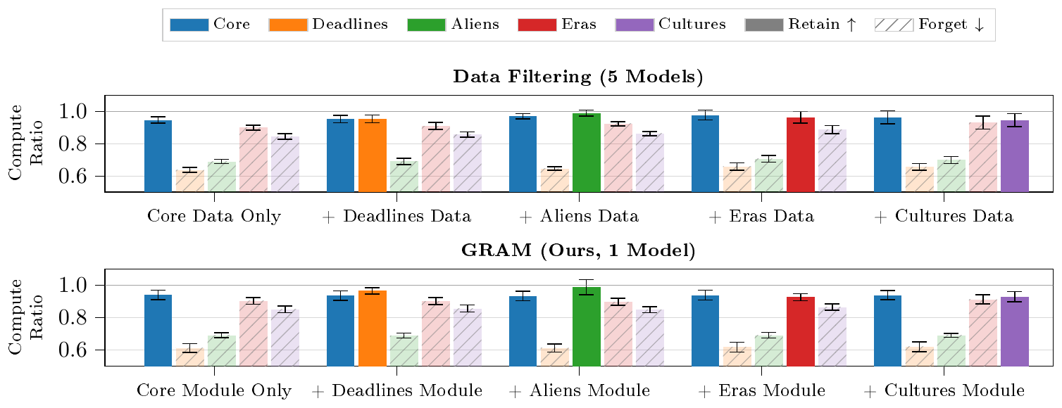 **Figure 2:** **GRAM approximates five separate models trained with data filtering**. Each group of bars corresponds to a model or model configuration, and each bar within a group shows the performance, in terms of compute ratio, on a different evaluation dataset. The top row shows data filtering, where each model is trained on the core dataset plus at most one auxiliary dataset. The bottom row shows GRAM, where the core MLP is always active and at most one auxiliary module is enabled. Solid bars show performance on core and retain datasets, where higher values indicate better retention. Hatched bars show performance on forget datasets, where lower values indicate more effective capability removal. Error bars show 90% CIs for the mean over $N=3$ independent training runs.