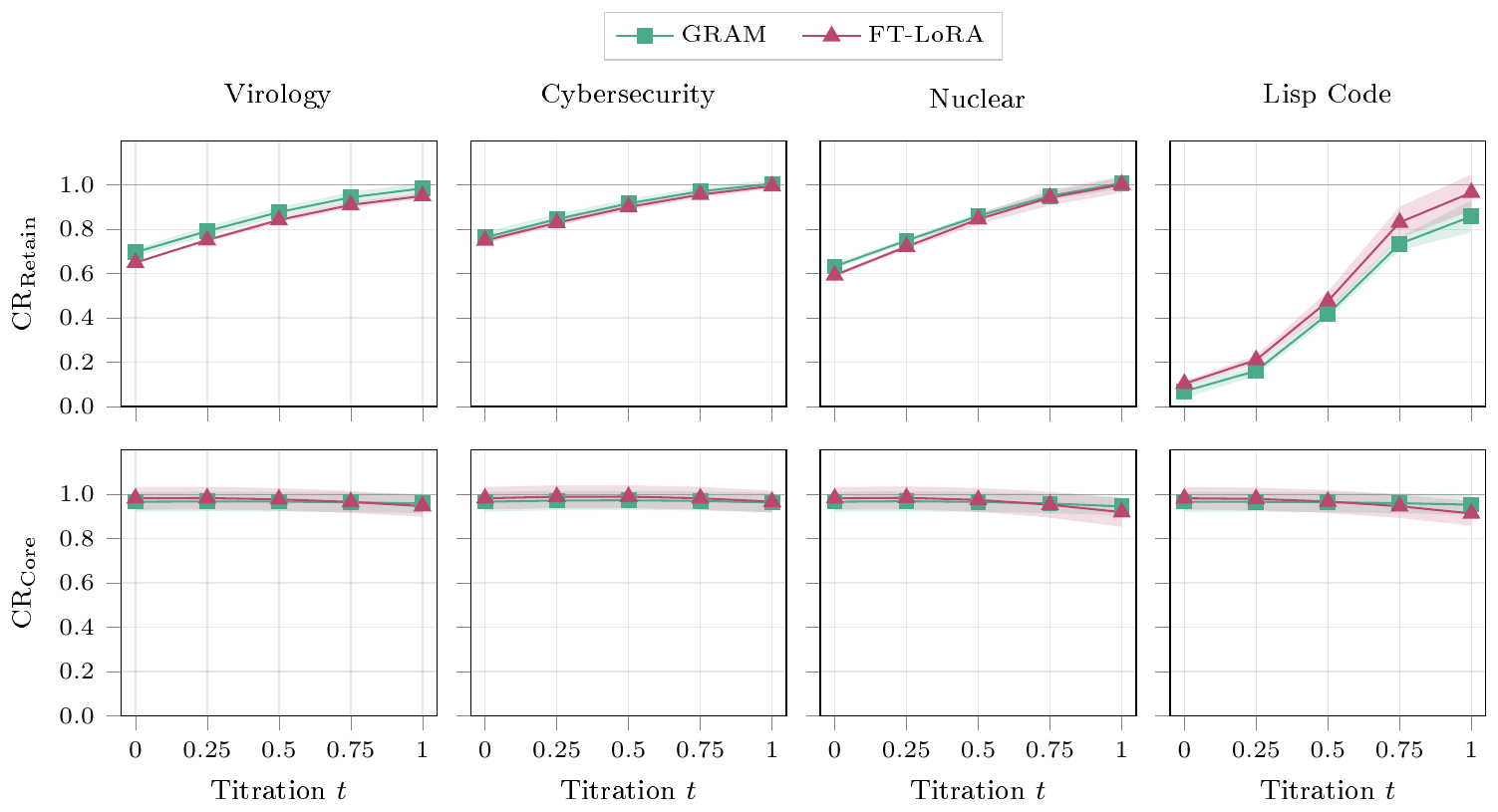**Figure 16:** **Auxiliary capabilities in GRAM and FT-LoRA models admit continuous control.** Compute ratio versus module weight $t$ for each auxiliary capability (columns), for the $800$ M realistic-setting models. *Top row:* compute ratio on the scaled capability's own domain, which rises toward one as $t \to 1$. *Bottom row:* compute ratio on core, which is unaffected by scaling any auxiliary module. Lines are means over $N=3$ seeds; shaded regions are $90\%$ $t$-intervals.