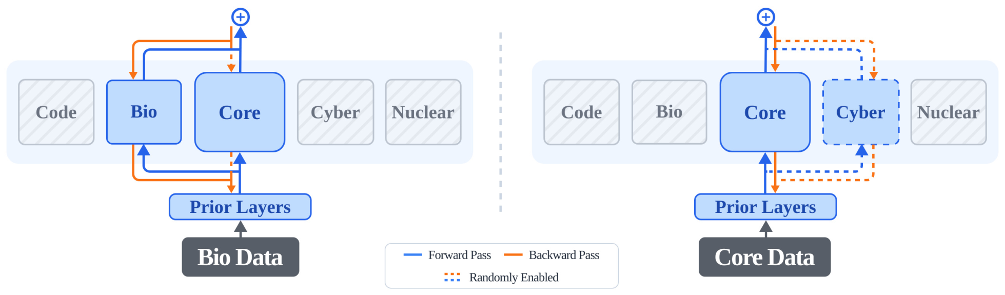 **Figure 1:** **Overview of GRAM training.** In a decoder-only Transformer, GRAM modifies each MLP block ("Core") by introducing additional auxiliary modules, one per dual-use capability. **Left:** On auxiliary data, the core MLP and corresponding auxiliary module are active in the forward pass. Gradients always update the auxiliary module and update the non-auxiliary parameters with probability $p_{\text{as}}$, enabling tunable capability isolation. **Right:** On core data, gradients always update the non-auxiliary parameters. With probability $p_{\text{cr}}$, a random auxiliary module is also activated and updated, training the core performance to be robust to auxiliary module activations. Modules not selected for a batch receive no forward activation nor gradient updates, inducing capability isolation and enabling capability removal by module ablation at inference time.