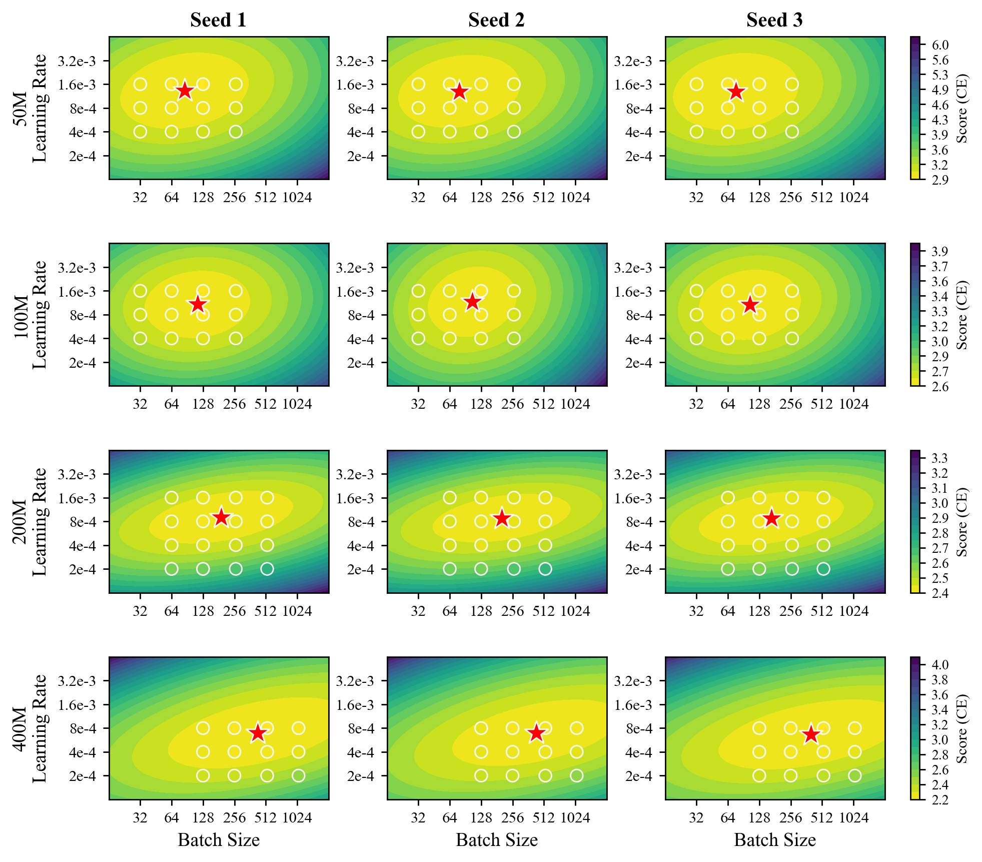**Figure 14:** **Response contours per parameter count, learning rate, and batch size**. Assessment over four model sizes: 50M, 100M, 200M, 400M. Each model size and seed trains for 12 combinations of LR and BS. Combinations are determined as elements in a grid, each dimension in the grid varying by a power of two. Mean validation cross entropy loss on the core and auxiliary datasets determine the response value for a given configuration. Optima per size and seed are found via the minimum point of a quadratic surface fit with respect to LR, BS, and loss. Optimal BS trends upward and optimal LR trends downward with increasing model size.