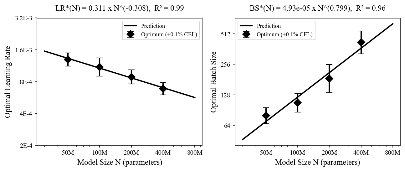 **Figure 15:** **Per scale optimal LR and BS are well approximated by power laws.** Observed and predicted optimal learning rate and batch sizes for each model size: 50M, 100M, 200M, 400M. Bars indicate the curvature of the fit quadratic surface and show the span of values around the fit optima that attain a predicted cross entropy loss equal to 0.1% higher or less than the reported optimal loss value.