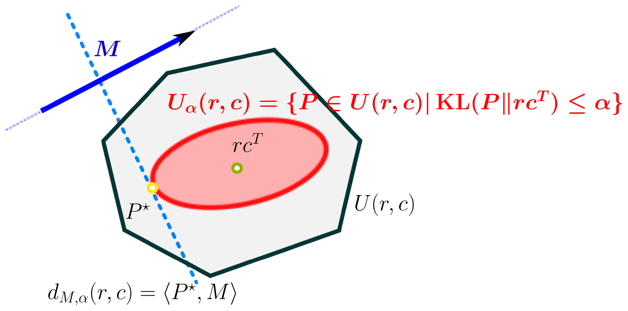 **Figure 1:** Schematic view of the transportation polytope and the Kullback-Leibler ball of level $\alpha$ that surrounds the independence table $rc^T$. The Sinkhorn distance is the dot product of $M$ with the optimal transportation table in that ball.