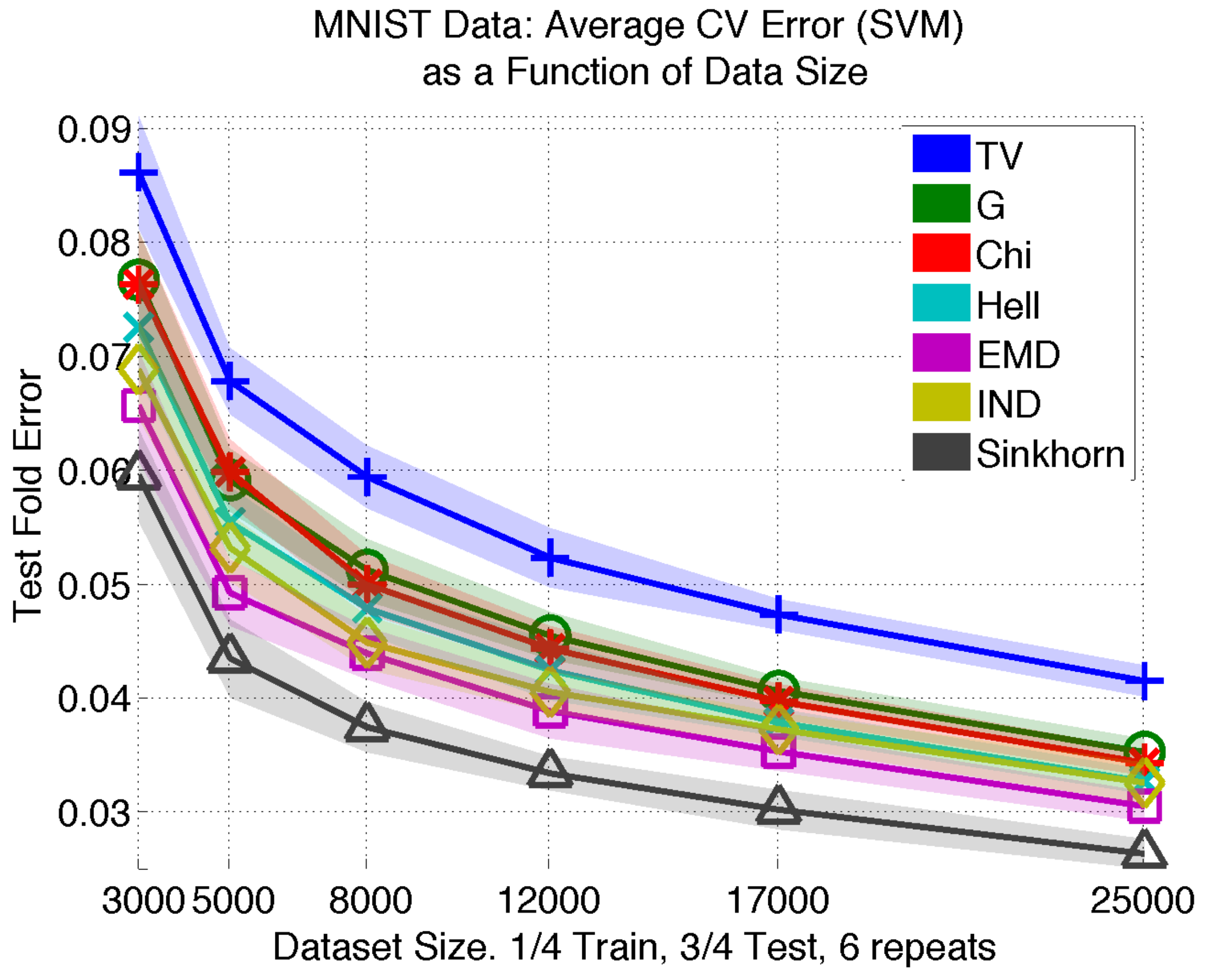 **Figure 2:** Average test errors with shaded confidence intervals. Errors are computed using 1/4 of the dataset for train and 3/4 for test. Errors are averaged over 4 folds $\times$ 6 repeats = 24 experiments.