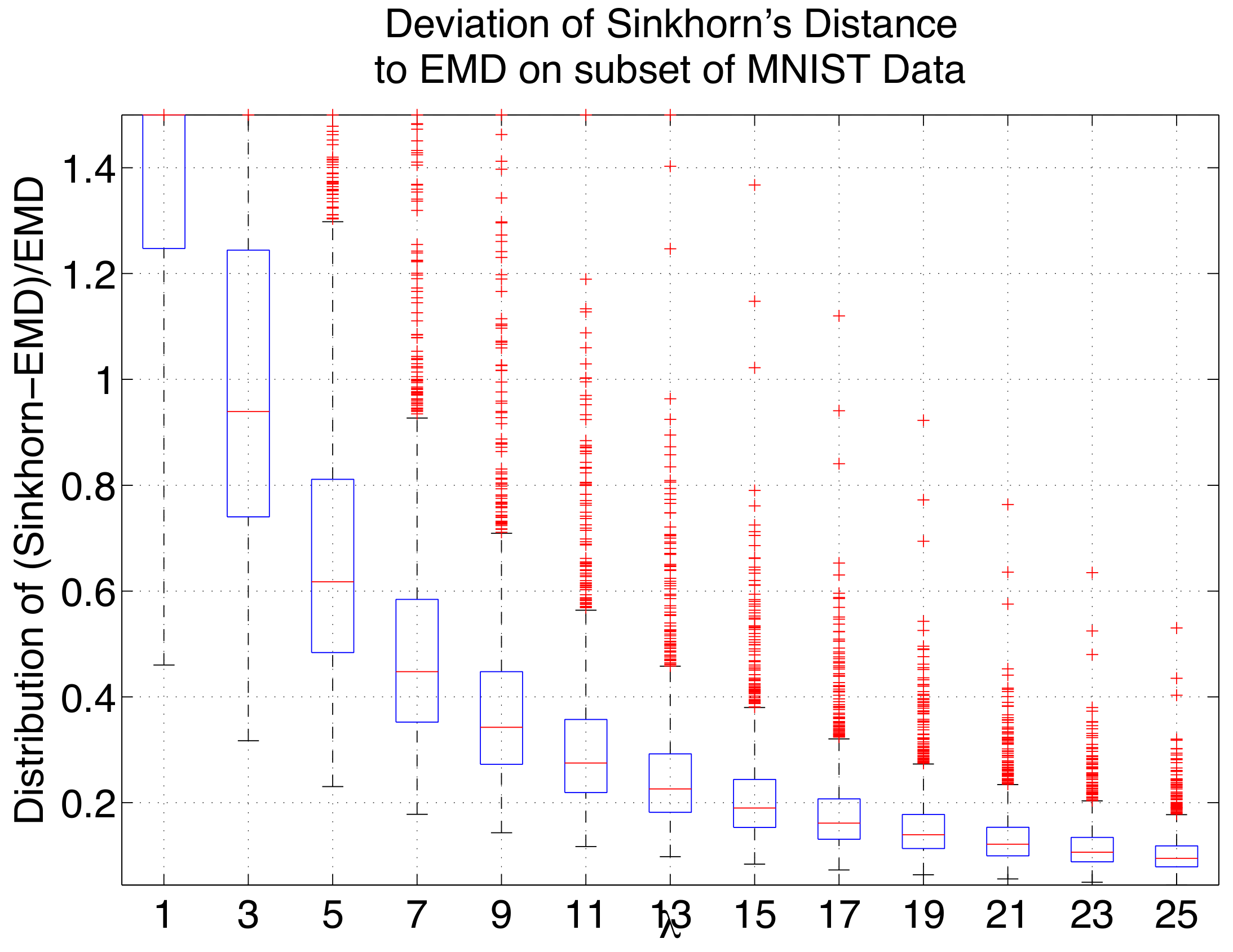 **Figure 3:** Decrease of the gap between the Sinkhorn distance and the EMD on the MNIST dataset.