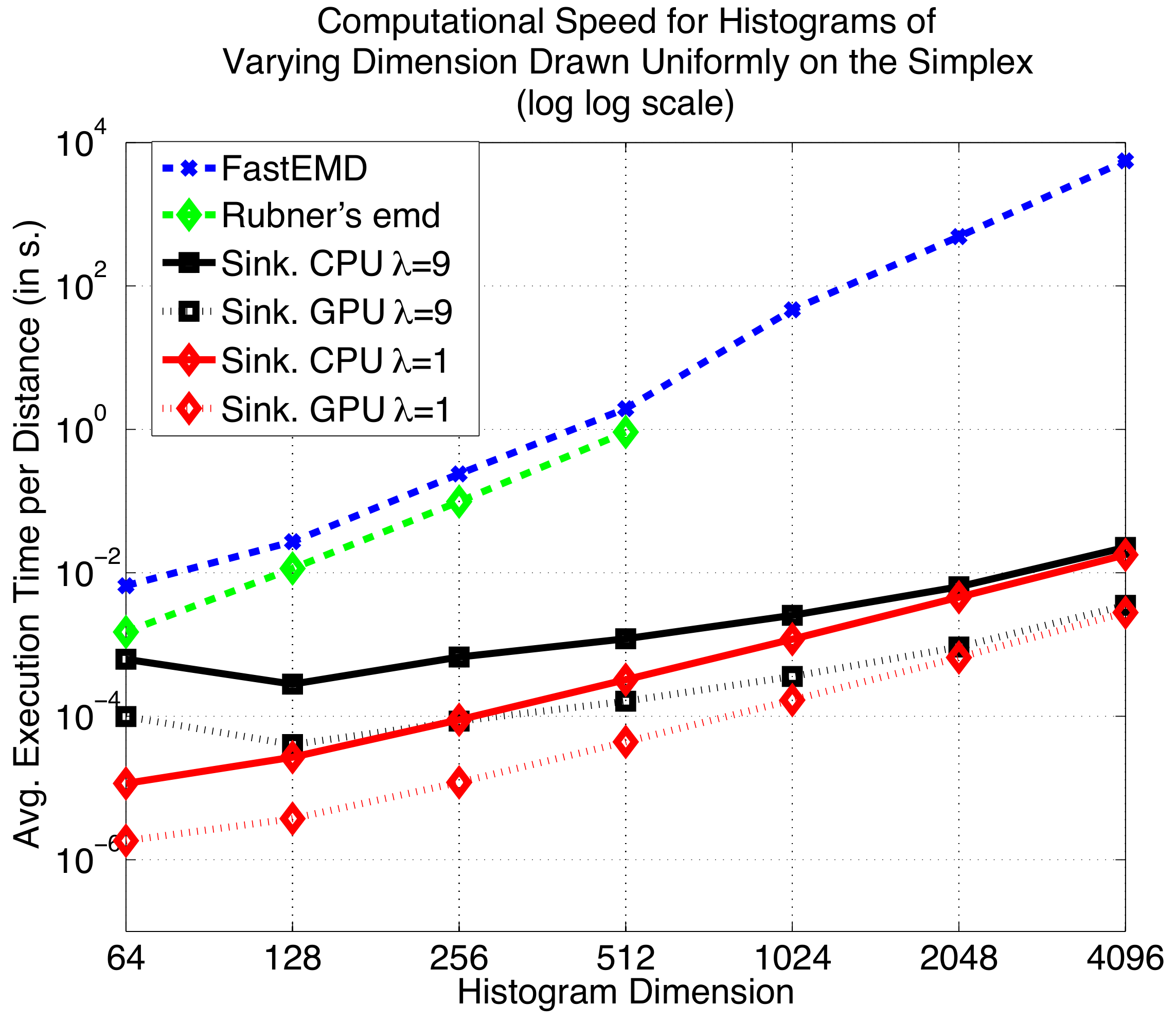 **Figure 4:** Average computational time required to compute a distance between two histograms sampled uniformly in the $d$ dimensional simplex for varying values of $d$. Sinkhorn distances are run both on a single CPU node and on a GPU card, until the variation in $x$ becomes smaller than $\epsilon=0.01$ in Euclidean norm.
