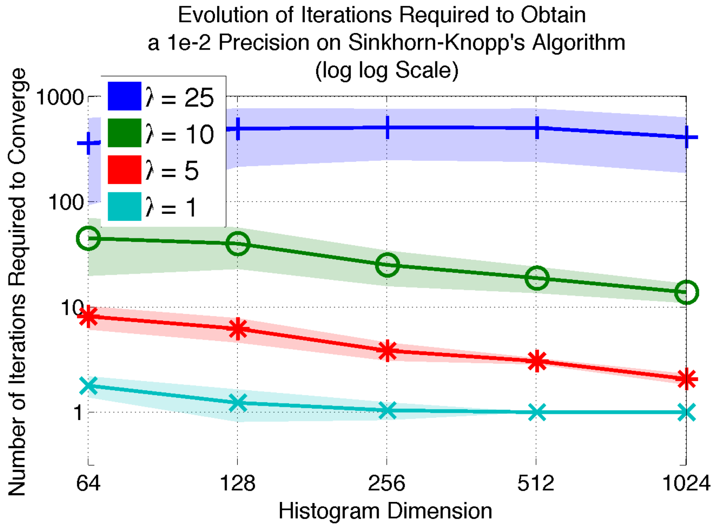 **Figure 5:** The influence of $\lambda$ on the number of iterations required to converge on histograms uniformly sampled from the simplex.