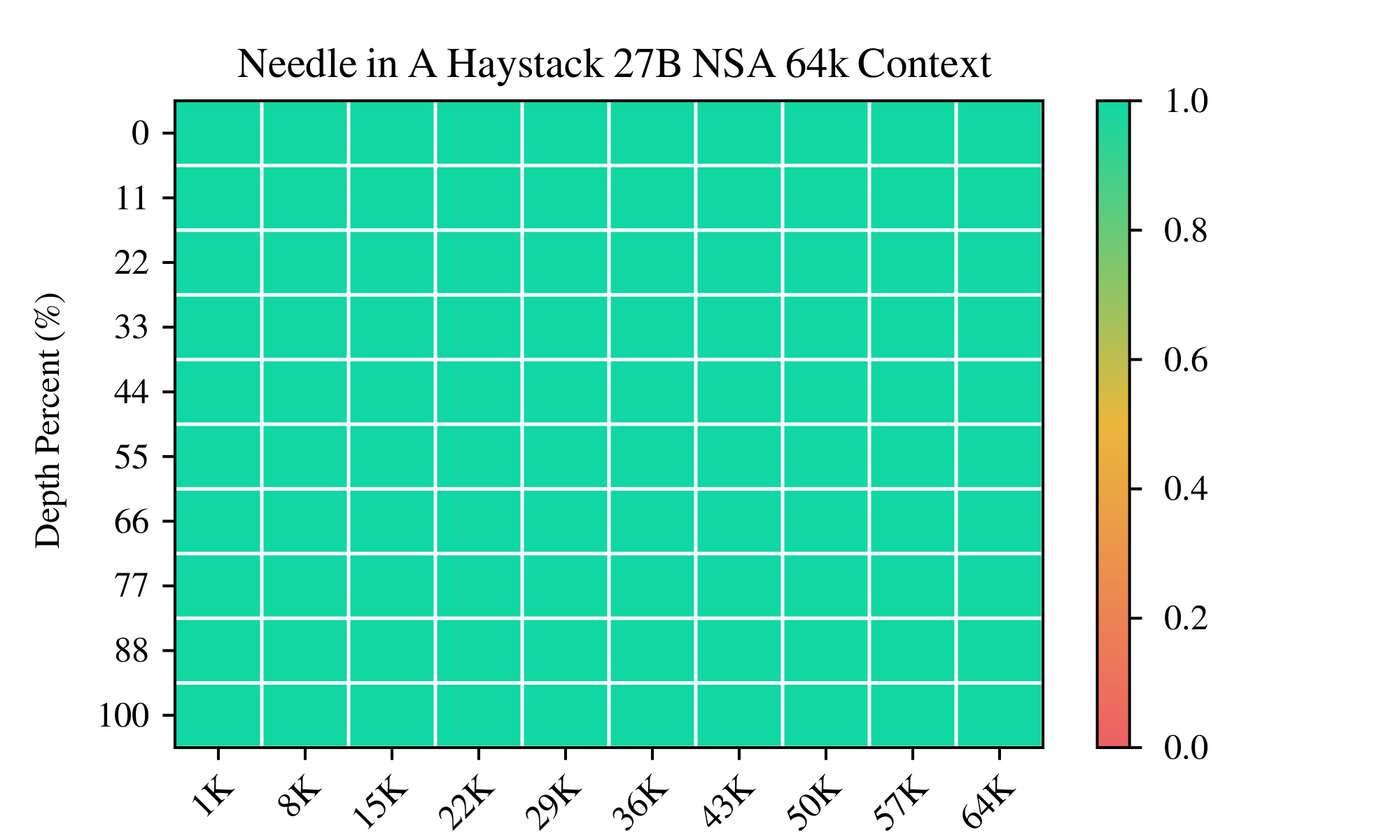 **Figure 5:** Needle-in-a-Haystack retrieval accuracy across context positions with 64k context length. NSA achieves perfect accuracy through its hierarchical sparse attention design.